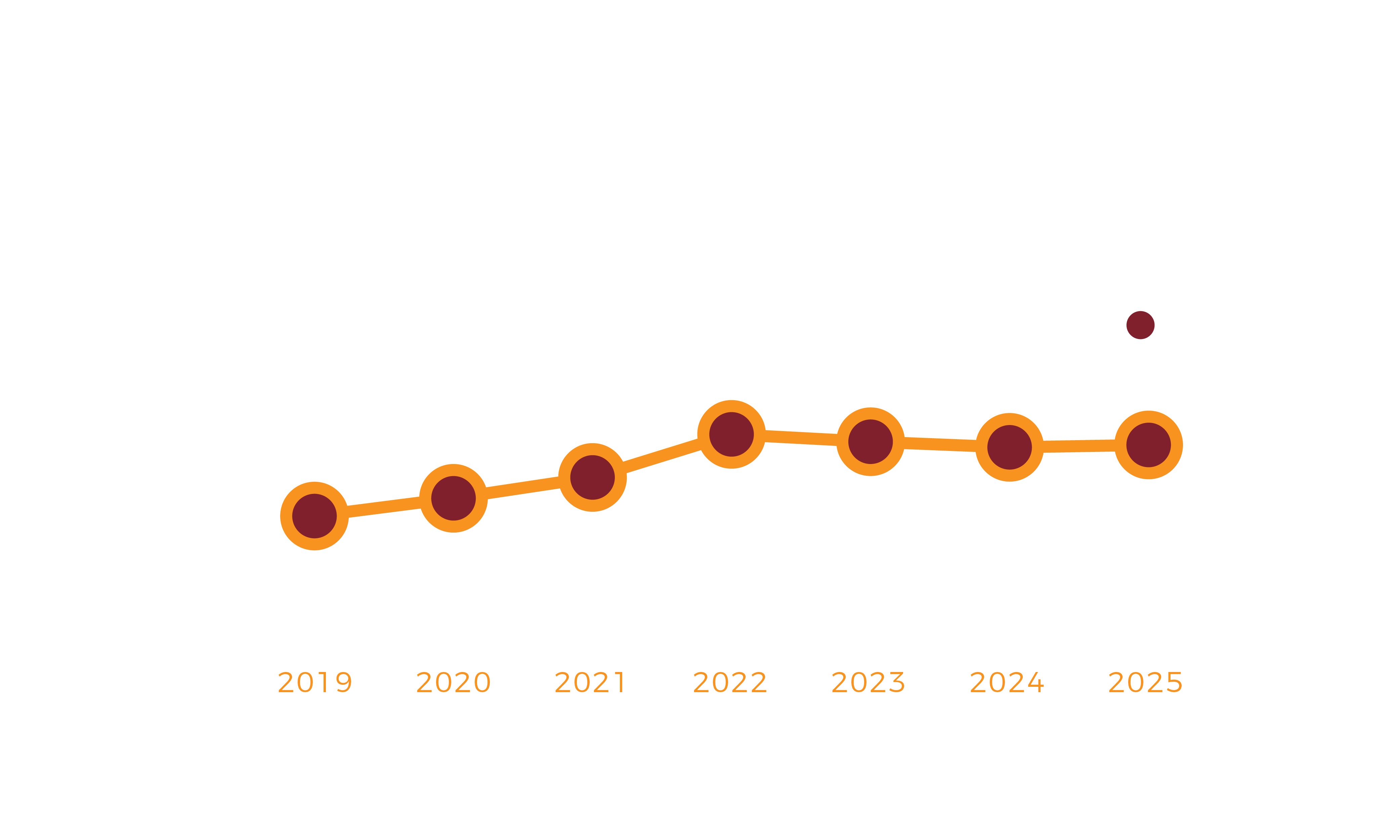 Graph of BME's ranks in the past six years